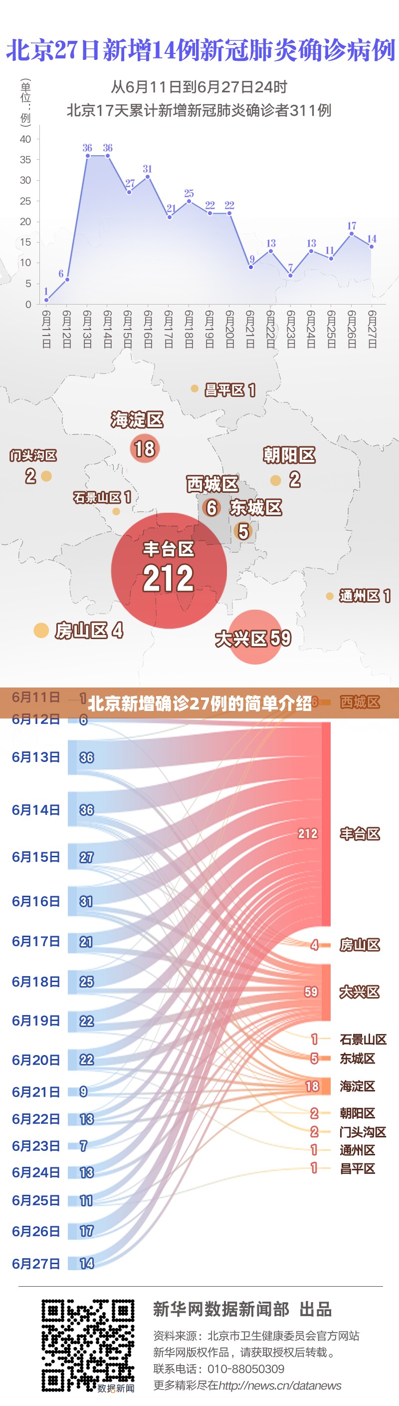 北京新增确诊27例的简单介绍 北京新增确诊27例的简单介绍