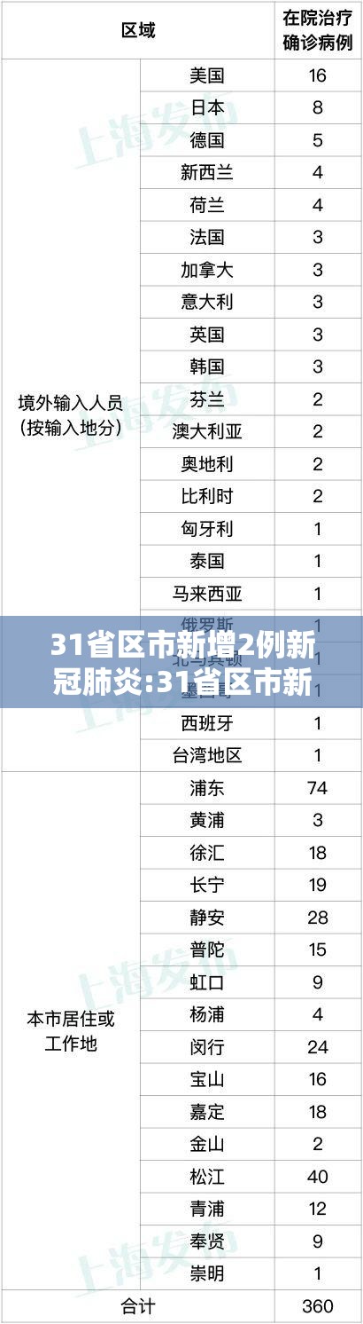 31省区市新增2例新冠肺炎:31省区市新增2例本土确诊病例