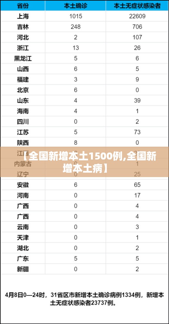 【全国新增本土1500例,全国新增本土病】 【全国新增本土1500例,全国新增本土病】