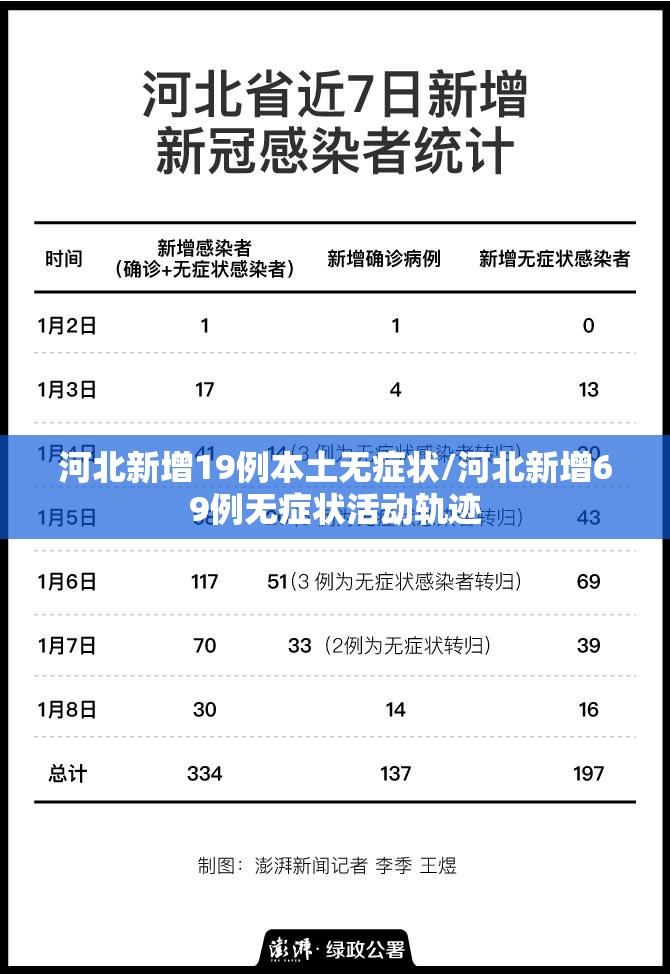 河北新增19例本土无症状/河北新增69例无症状活动轨迹
