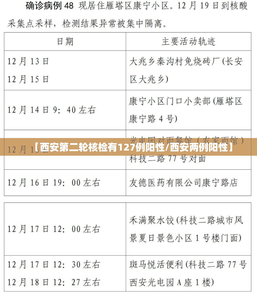 【西安第二轮核检有127例阳性/西安两例阳性】 【西安第二轮核检有127例阳性/西安两例阳性】