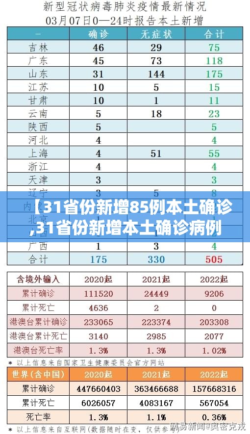 【31省份新增85例本土确诊,31省份新增本土确诊病例2例】 【31省份新增85例本土确诊,31省份新增本土确诊病例2例】