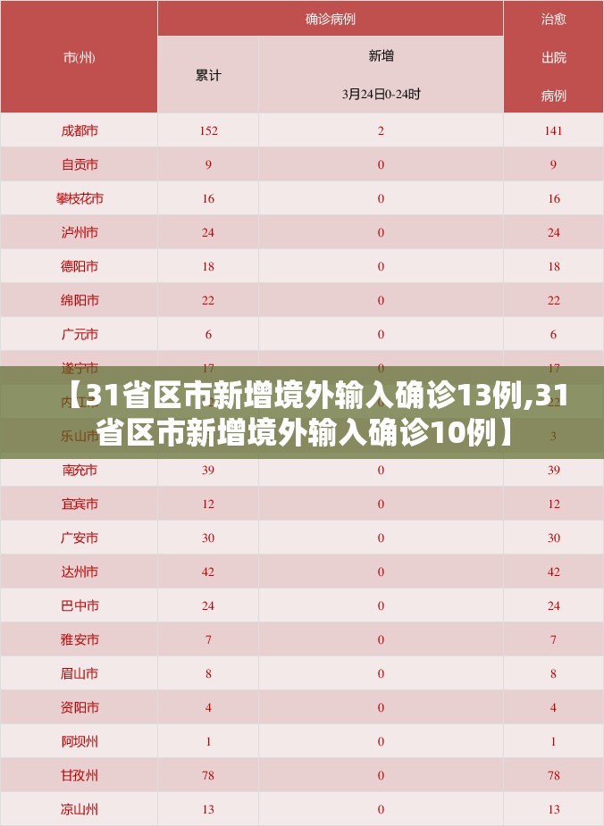 【31省区市新增境外输入确诊13例,31省区市新增境外输入确诊10例】 【31省区市新增境外输入确诊13例,31省区市新增境外输入确诊10例】