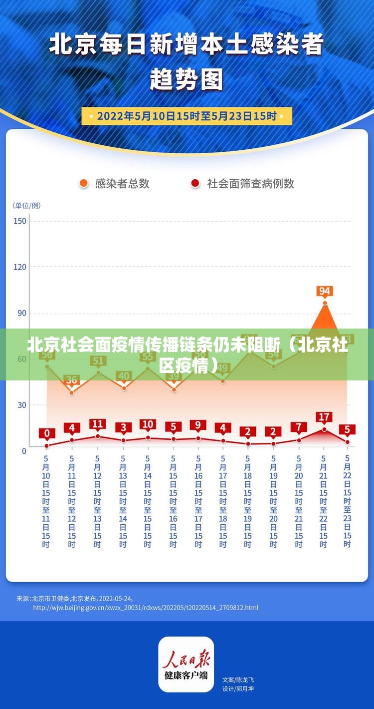 北京社会面疫情传播链条仍未阻断(北京社区疫情) 北京社会面疫情传播链条仍未阻断(北京社区疫情)