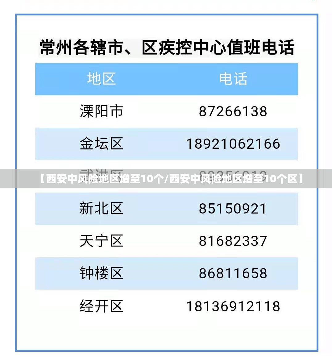 【西安中风险地区增至10个/西安中风险地区增至10个区】 【西安中风险地区增至10个/西安中风险地区增至10个区】