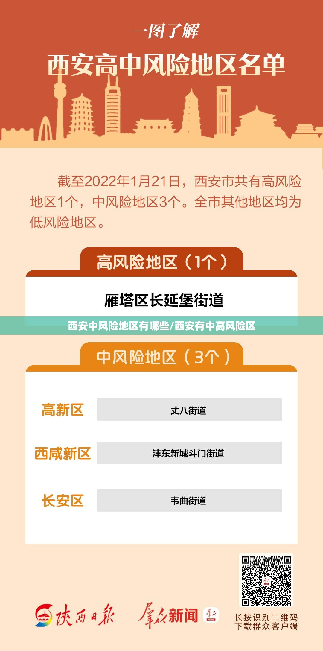 西安中风险地区有哪些/西安有中高风险区 西安中风险地区有哪些/西安有中高风险区