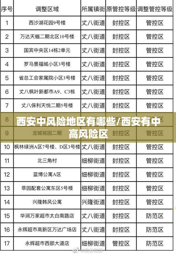 西安中风险地区有哪些/西安有中高风险区 西安中风险地区有哪些/西安有中高风险区