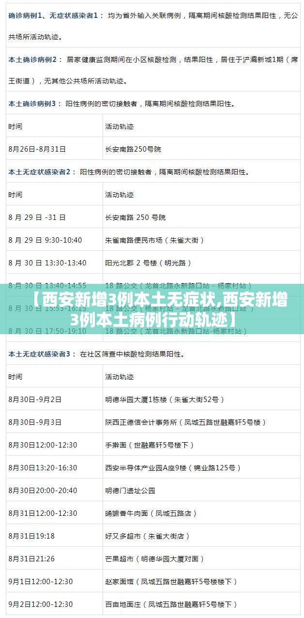 【西安新增3例本土无症状,西安新增3例本土病例行动轨迹】 【西安新增3例本土无症状,西安新增3例本土病例行动轨迹】
