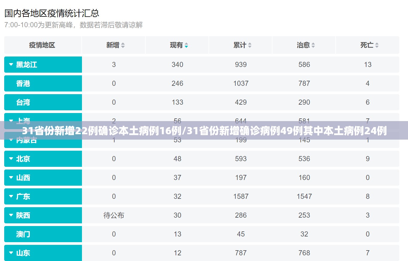 31省份新增22例确诊本土病例16例/31省份新增确诊病例49例其中本土病例24例 31省份新增22例确诊本土病例16例/31省份新增确诊病例49例其中本土病例24例