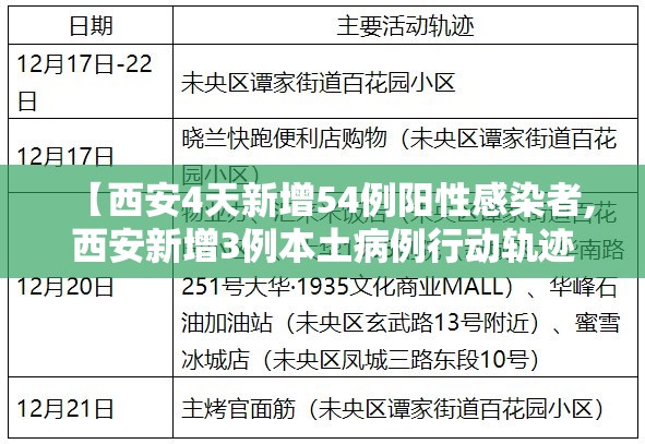 【西安4天新增54例阳性感染者,西安新增3例本土病例行动轨迹】 【西安4天新增54例阳性感染者,西安新增3例本土病例行动轨迹】