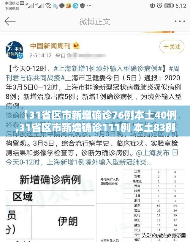 【31省区市新增确诊76例本土40例,31省区市新增确诊111例 本土83例】 【31省区市新增确诊76例本土40例,31省区市新增确诊111例 本土83例】