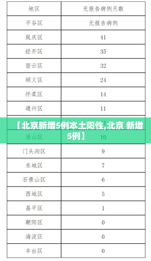 【北京新增5例本土阳性,北京 新增5例】