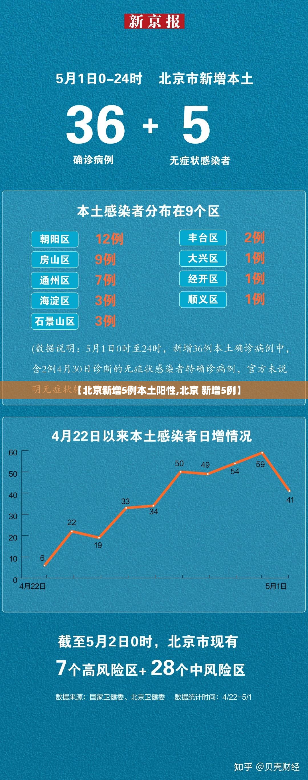 【北京新增5例本土阳性,北京 新增5例】