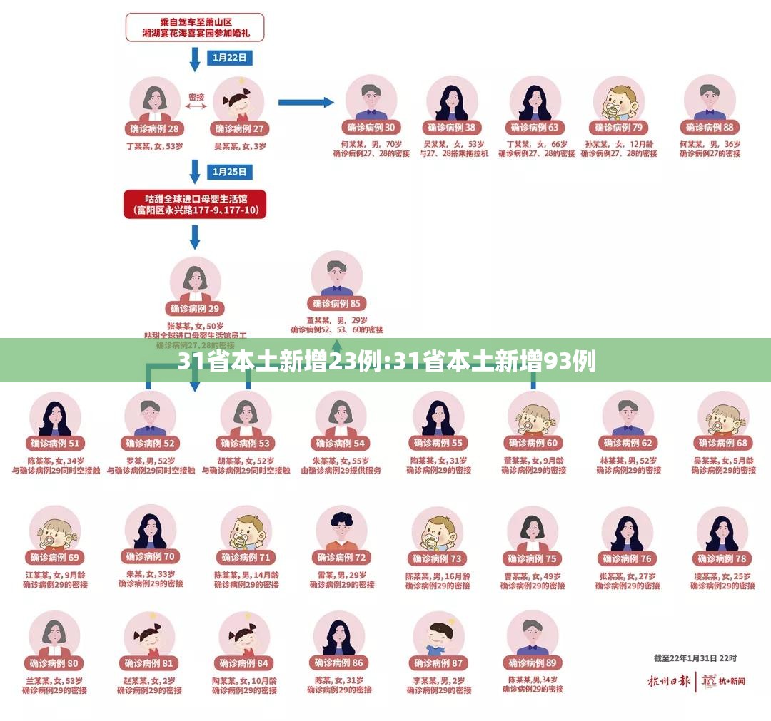 31省本土新增23例:31省本土新增93例 31省本土新增23例:31省本土新增93例
