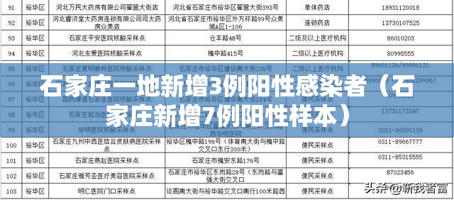 石家庄一地新增3例阳性感染者（石家庄新增7例阳性样本）