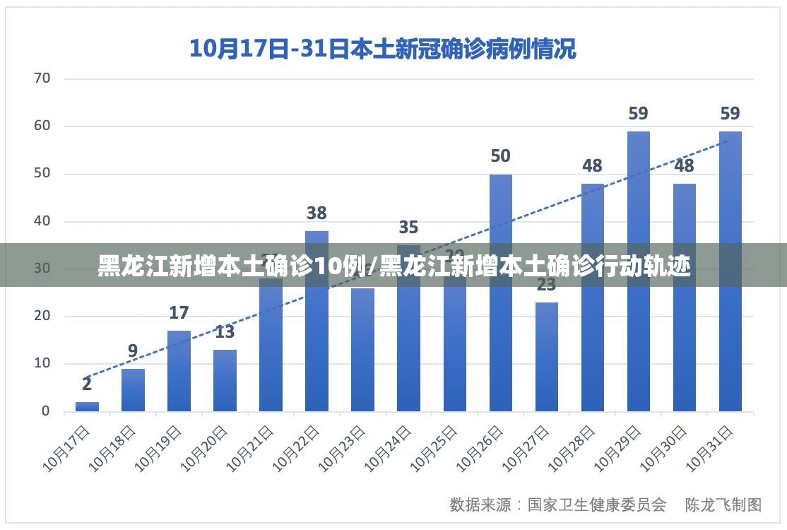 黑龙江新增本土确诊10例/黑龙江新增本土确诊行动轨迹 黑龙江新增本土确诊10例/黑龙江新增本土确诊行动轨迹