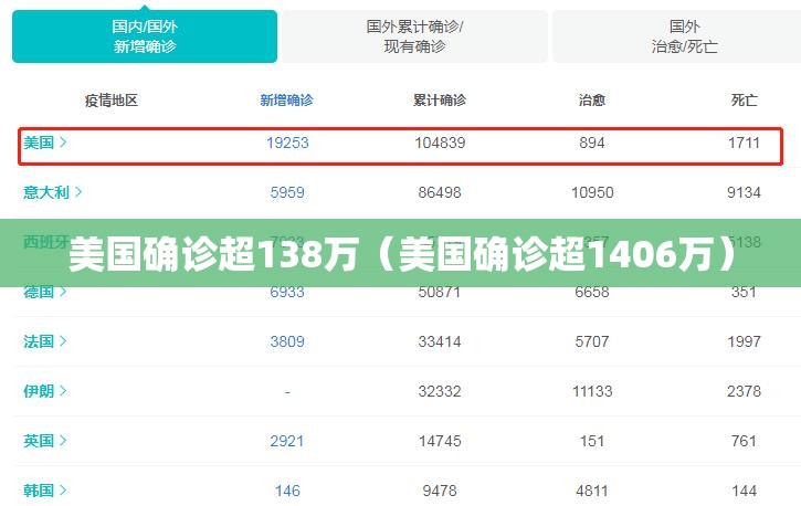美国确诊超138万（美国确诊超1406万）