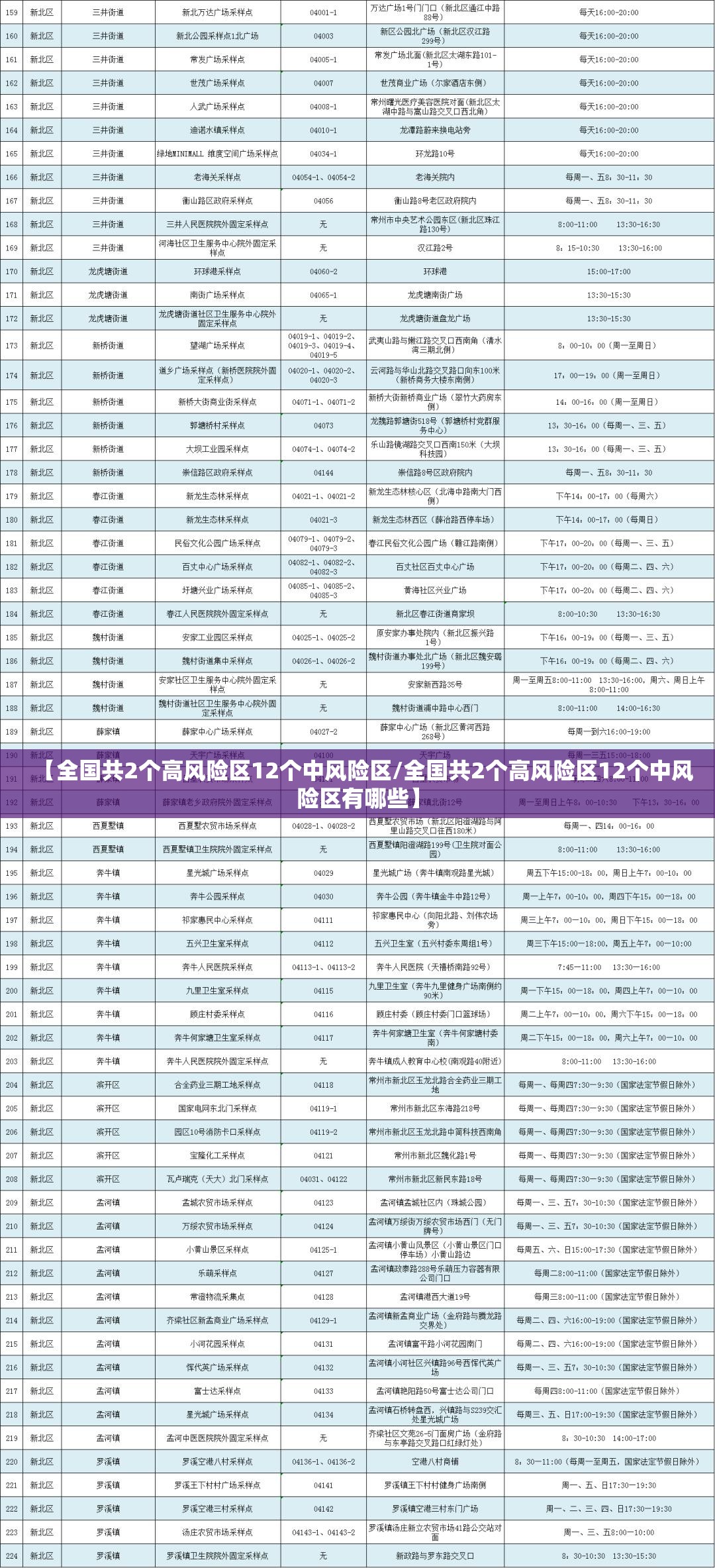 【全国共2个高风险区12个中风险区/全国共2个高风险区12个中风险区有哪些】 【全国共2个高风险区12个中风险区/全国共2个高风险区12个中风险区有哪些】
