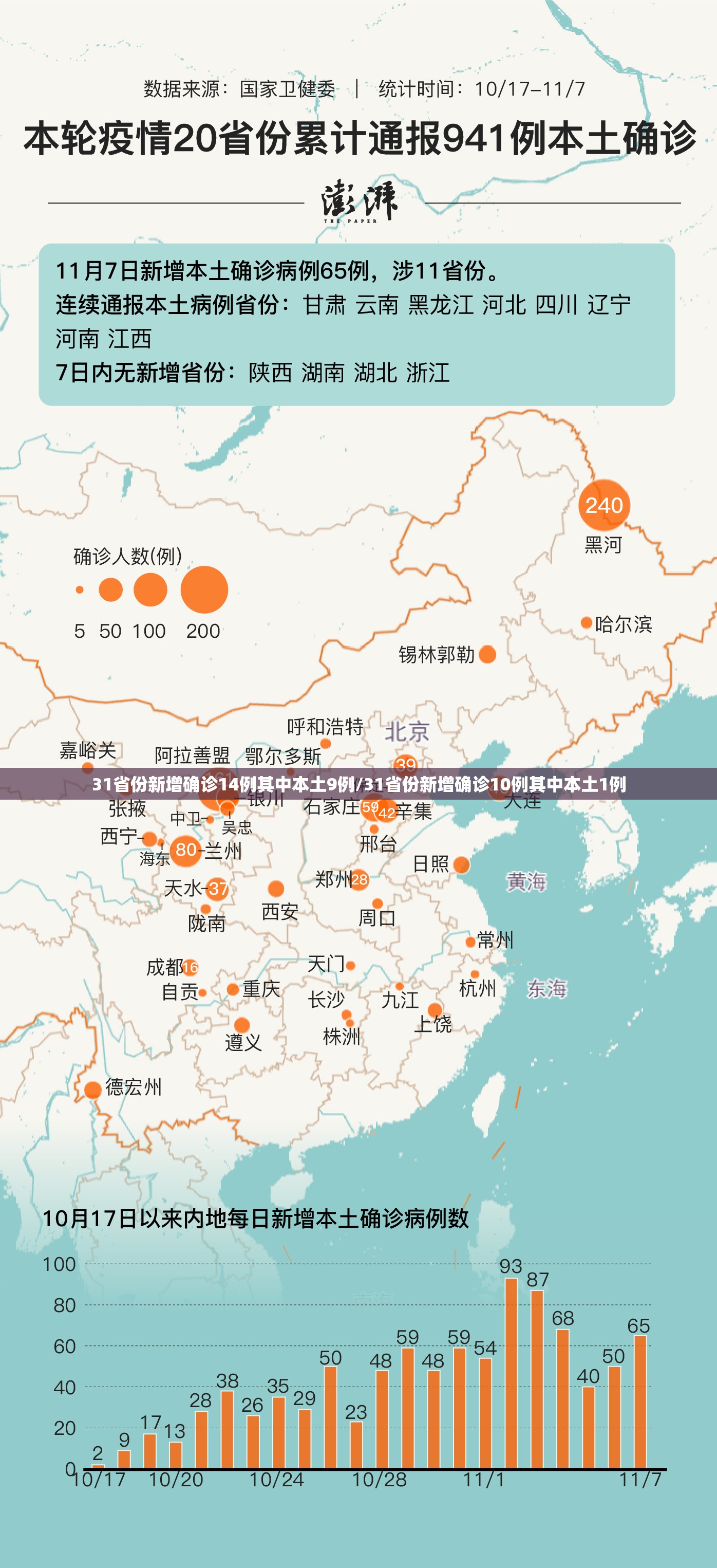 31省份新增确诊14例其中本土9例/31省份新增确诊10例其中本土1例 31省份新增确诊14例其中本土9例/31省份新增确诊10例其中本土1例