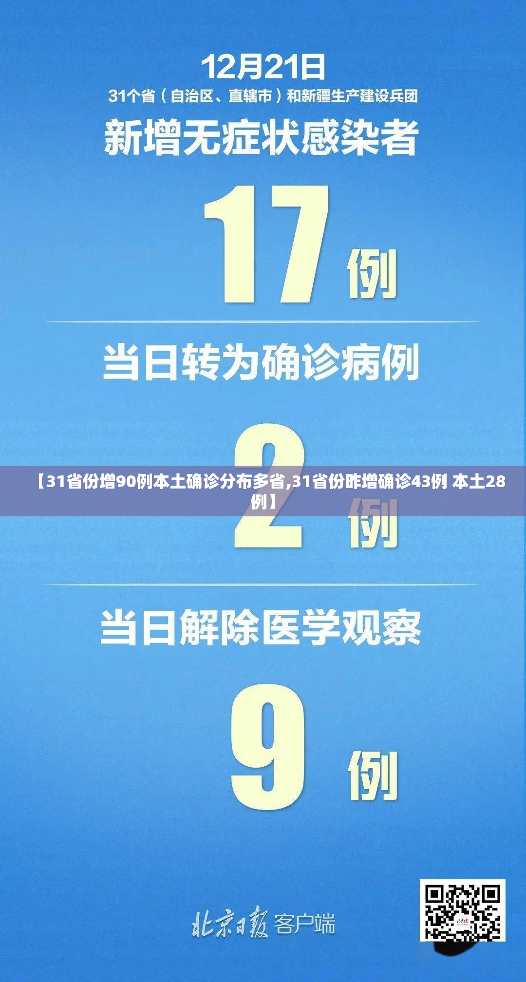 【31省份增90例本土确诊分布多省,31省份昨增确诊43例 本土28例】 【31省份增90例本土确诊分布多省,31省份昨增确诊43例 本土28例】