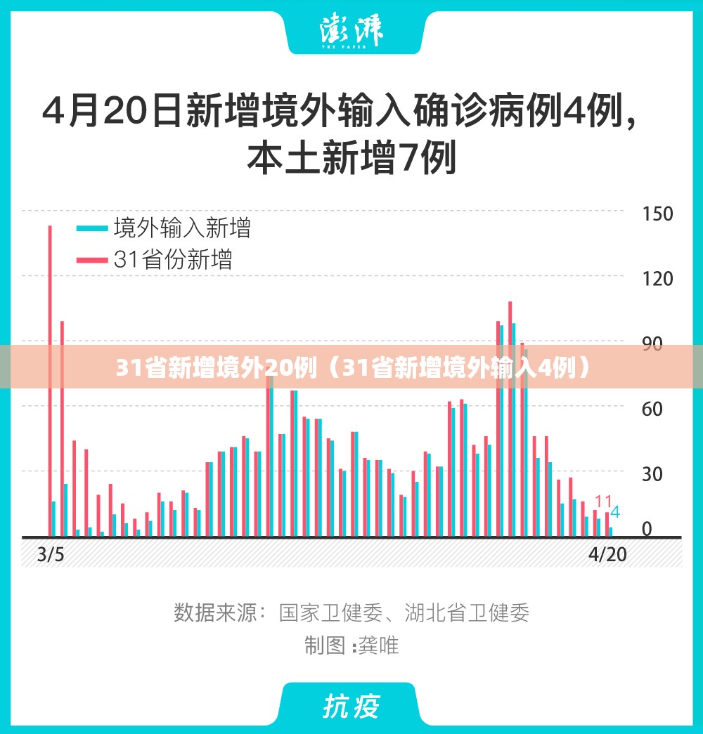 31省新增境外20例(31省新增境外输入4例) 31省新增境外20例(31省新增境外输入4例)