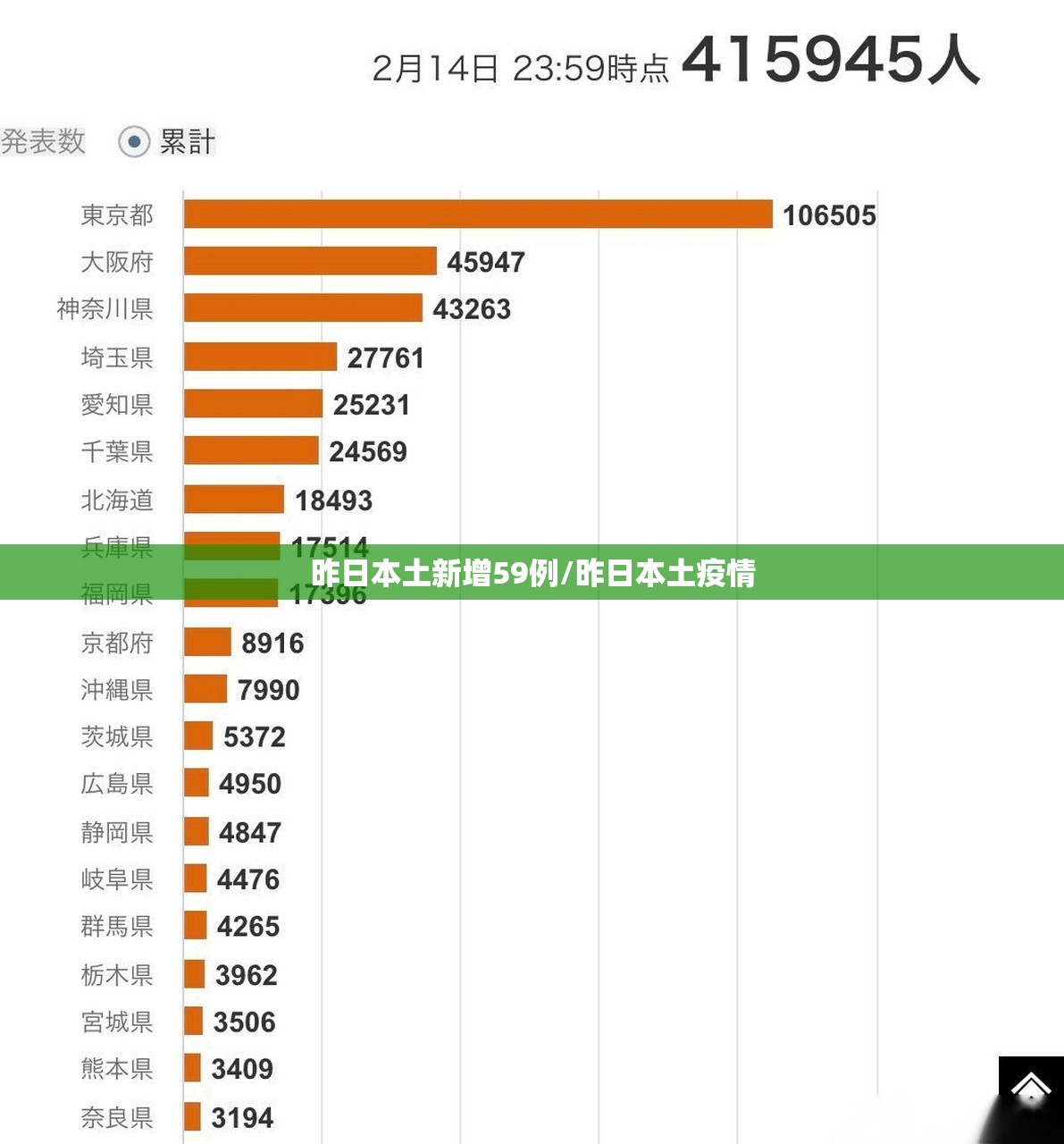 昨日本土新增59例/昨日本土疫情 昨日本土新增59例/昨日本土疫情