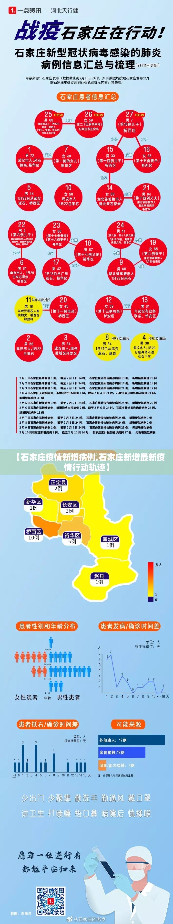 【石家庄疫情新增病例,石家庄新增最新疫情行动轨迹】 【石家庄疫情新增病例,石家庄新增最新疫情行动轨迹】