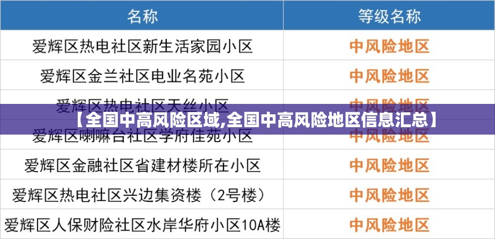 【全国中高风险区域,全国中高风险地区信息汇总】