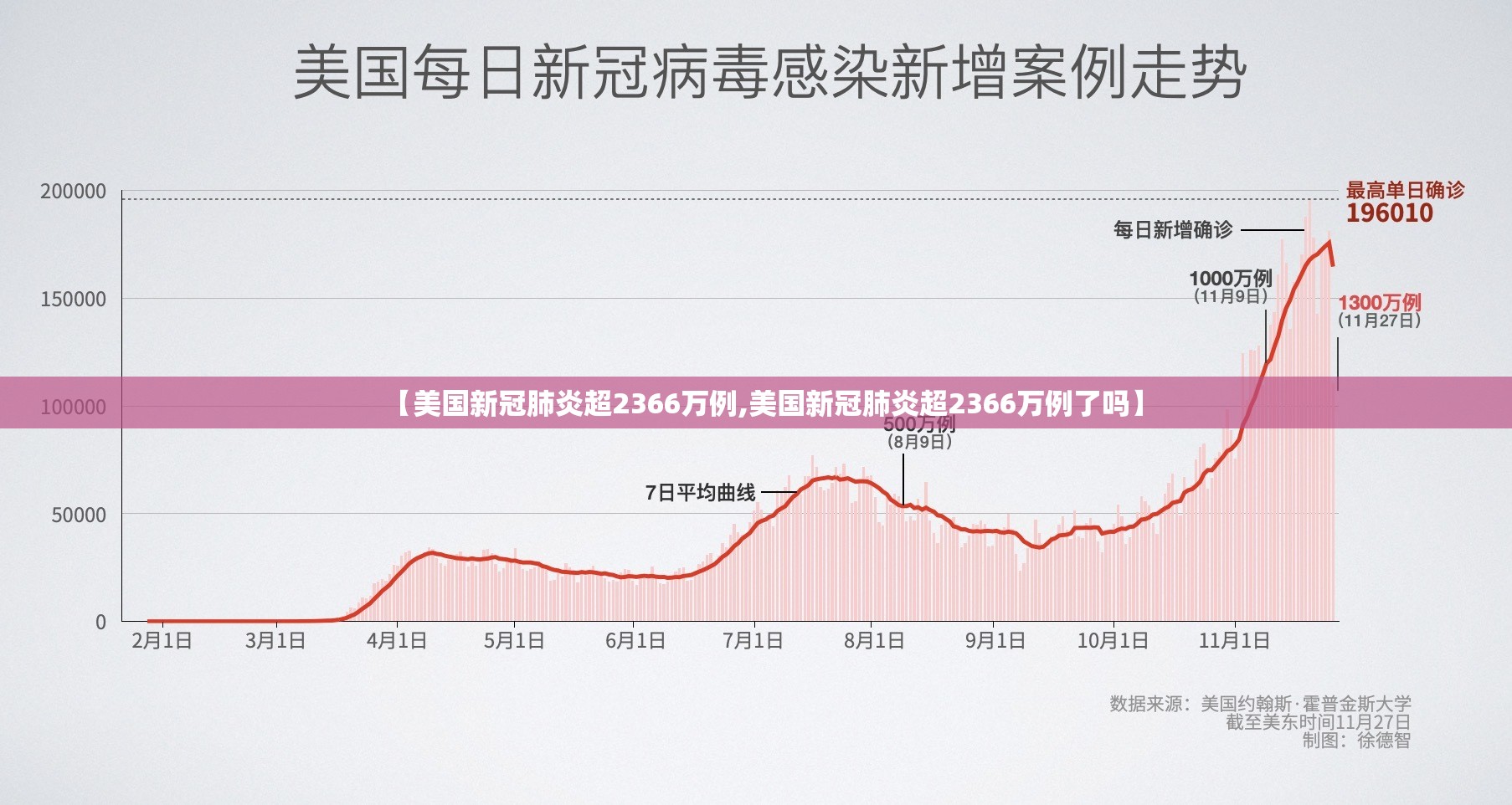 【美国新冠肺炎超2366万例,美国新冠肺炎超2366万例了吗】