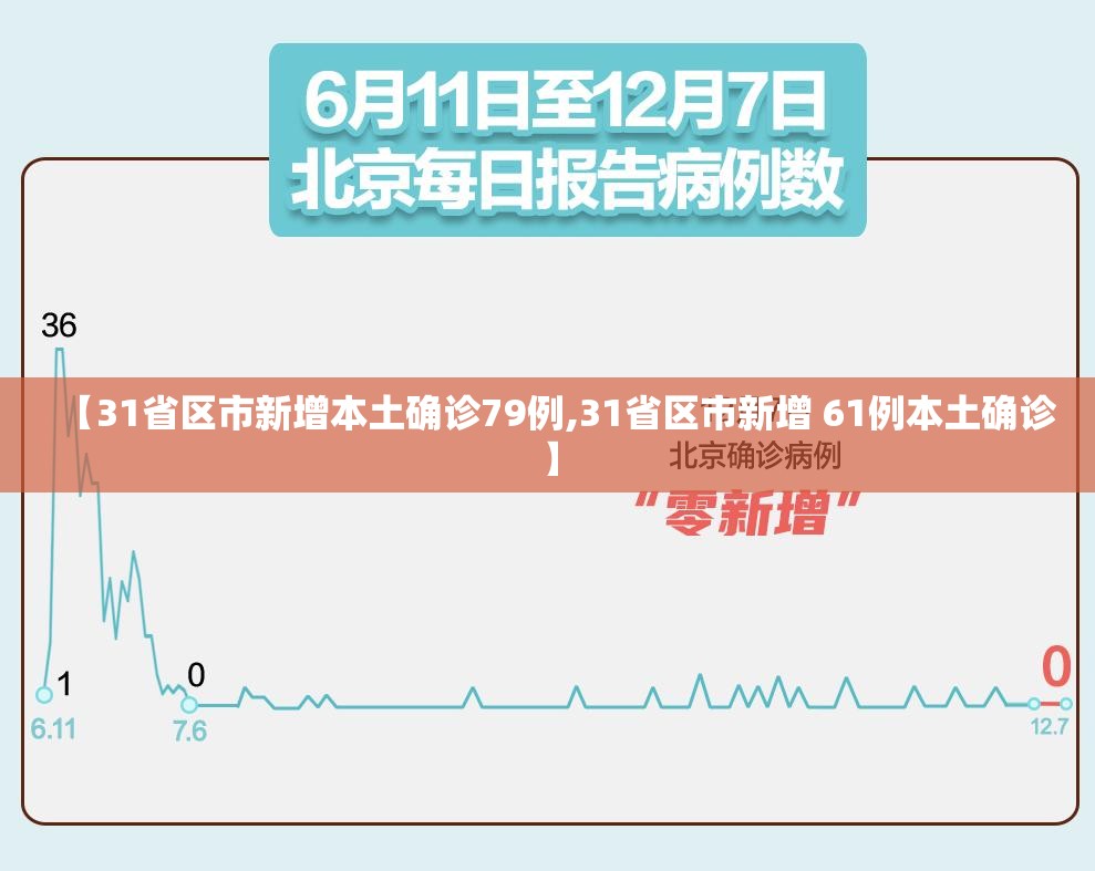 【31省区市新增本土确诊79例,31省区市新增 61例本土确诊】 【31省区市新增本土确诊79例,31省区市新增 61例本土确诊】