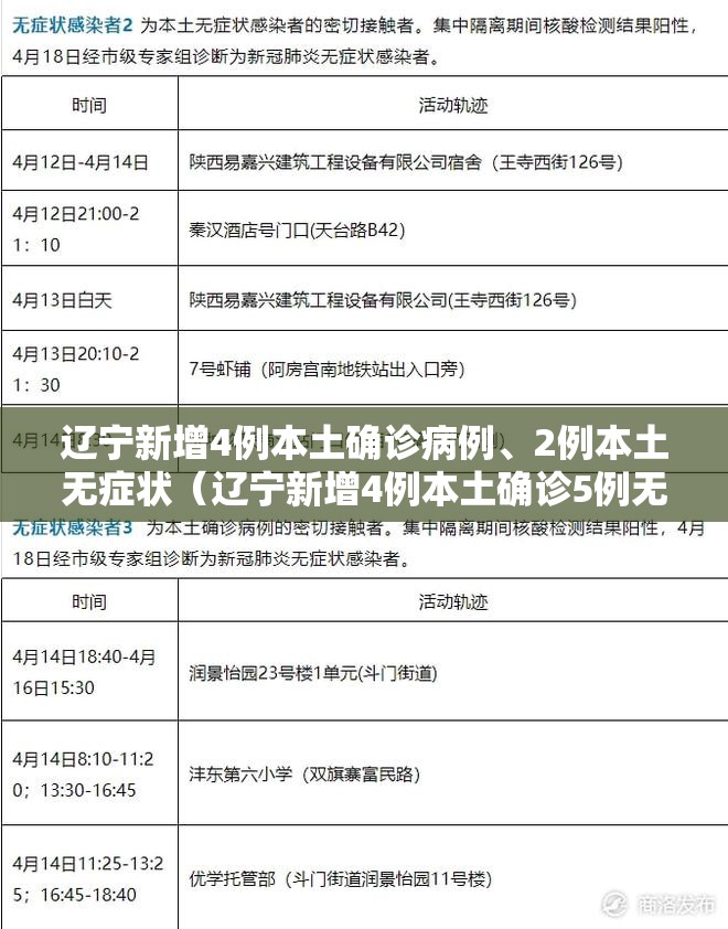 辽宁新增4例本土确诊病例	、2例本土无症状（辽宁新增4例本土确诊5例无症状详情）