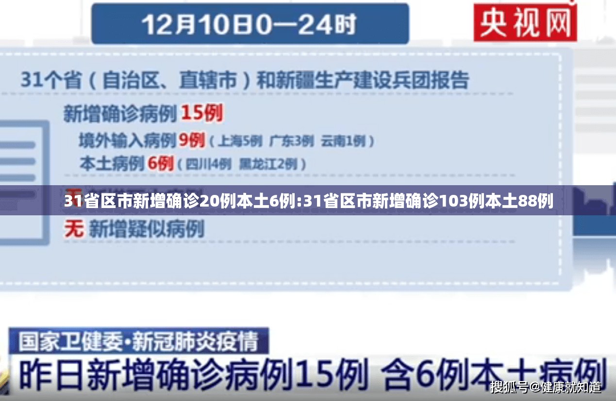 31省区市新增确诊20例本土6例:31省区市新增确诊103例本土88例 31省区市新增确诊20例本土6例:31省区市新增确诊103例本土88例