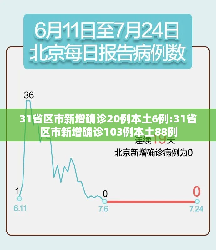 31省区市新增确诊20例本土6例:31省区市新增确诊103例本土88例 31省区市新增确诊20例本土6例:31省区市新增确诊103例本土88例