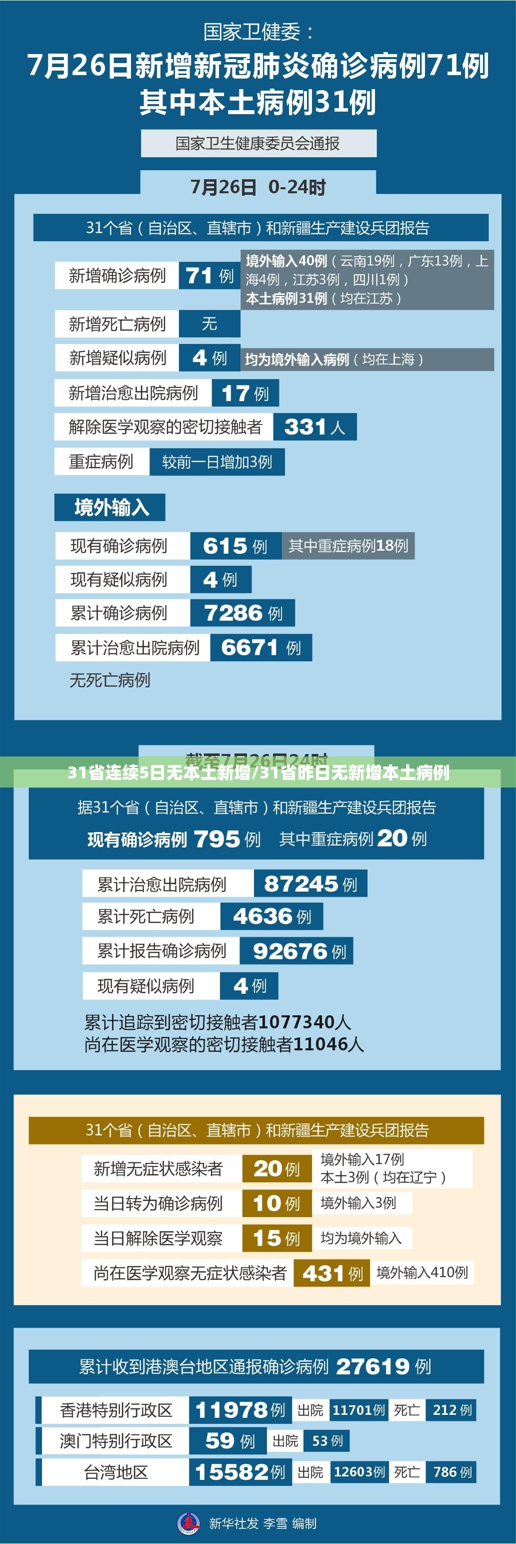 31省连续5日无本土新增/31省昨日无新增本土病例