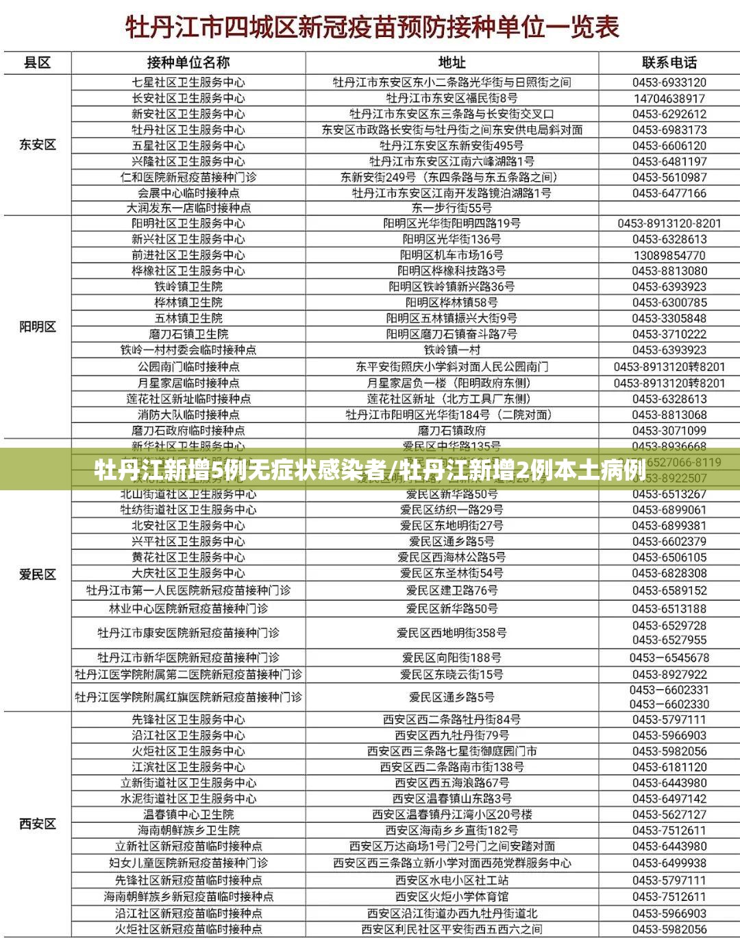 牡丹江新增5例无症状感染者/牡丹江新增2例本土病例 牡丹江新增5例无症状感染者/牡丹江新增2例本土病例