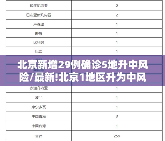 北京新增29例确诊5地升中风险/最新!北京1地区升为中风险地区