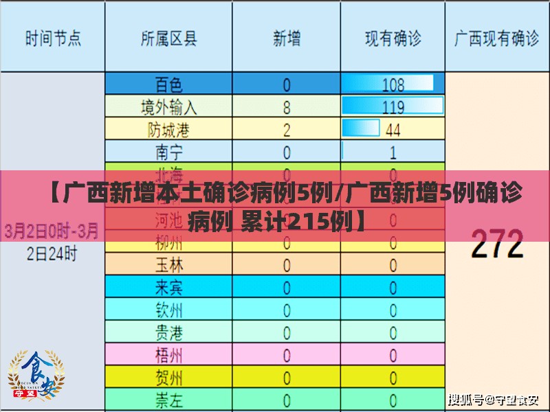 【广西新增本土确诊病例5例/广西新增5例确诊病例 累计215例】 【广西新增本土确诊病例5例/广西新增5例确诊病例 累计215例】