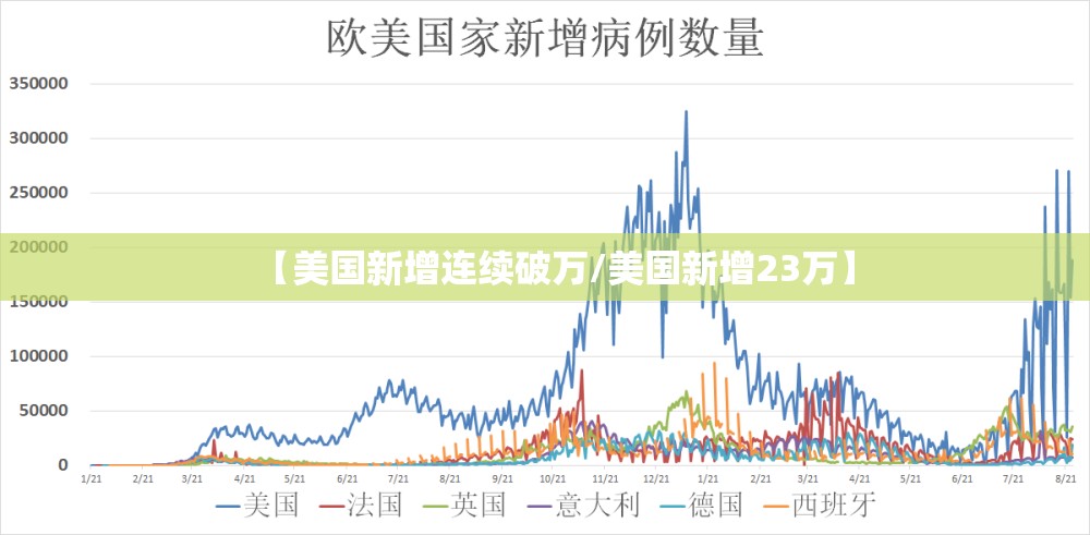 【美国新增连续破万/美国新增23万】 【美国新增连续破万/美国新增23万】
