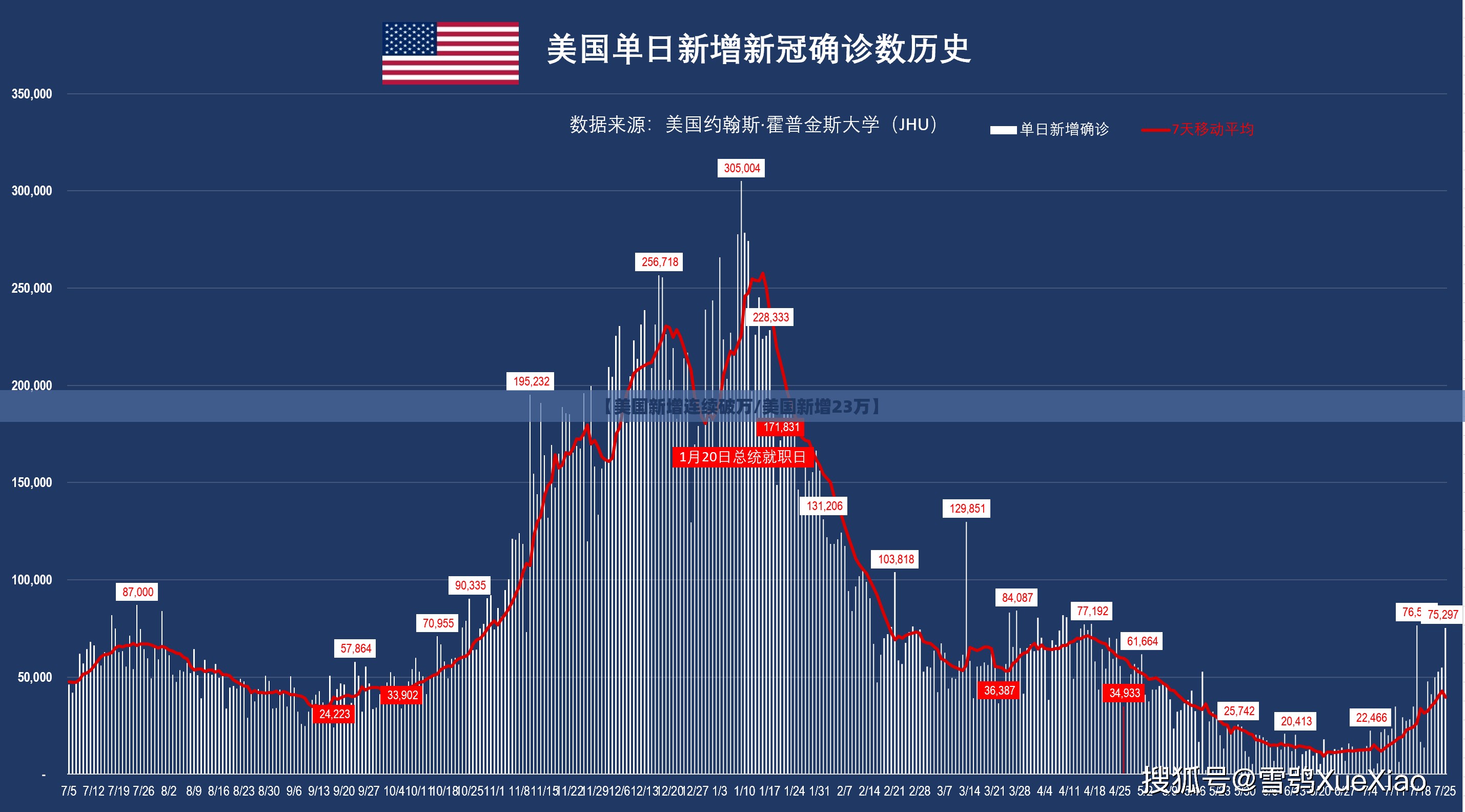 【美国新增连续破万/美国新增23万】 【美国新增连续破万/美国新增23万】