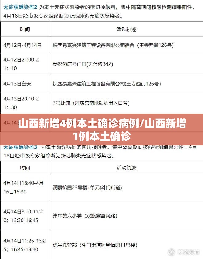 山西新增4例本土确诊病例/山西新增1例本土确诊 山西新增4例本土确诊病例/山西新增1例本土确诊