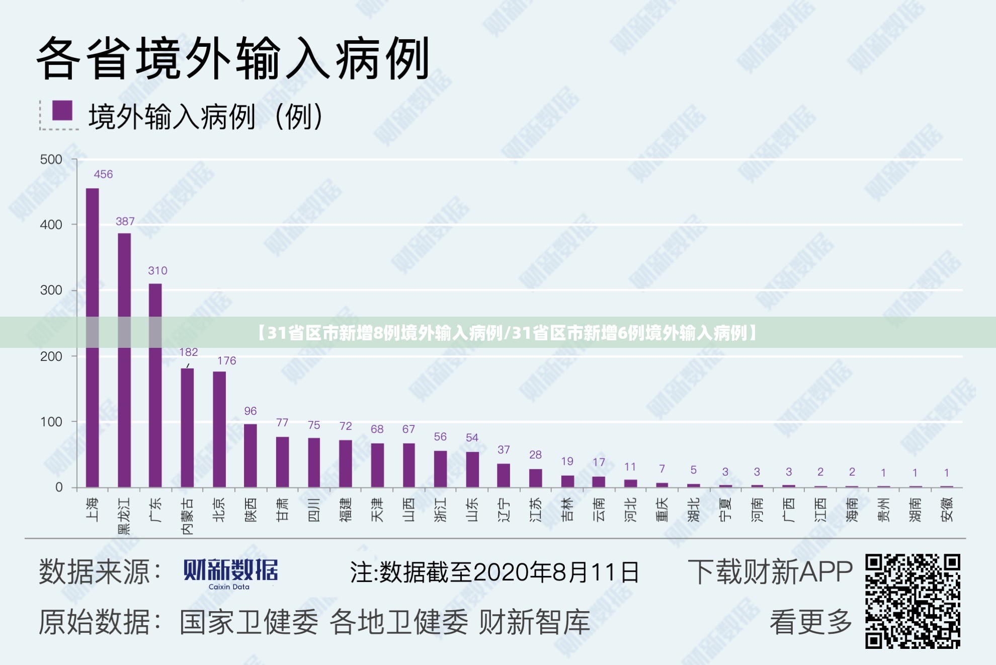 【31省区市新增8例境外输入病例/31省区市新增6例境外输入病例】 【31省区市新增8例境外输入病例/31省区市新增6例境外输入病例】