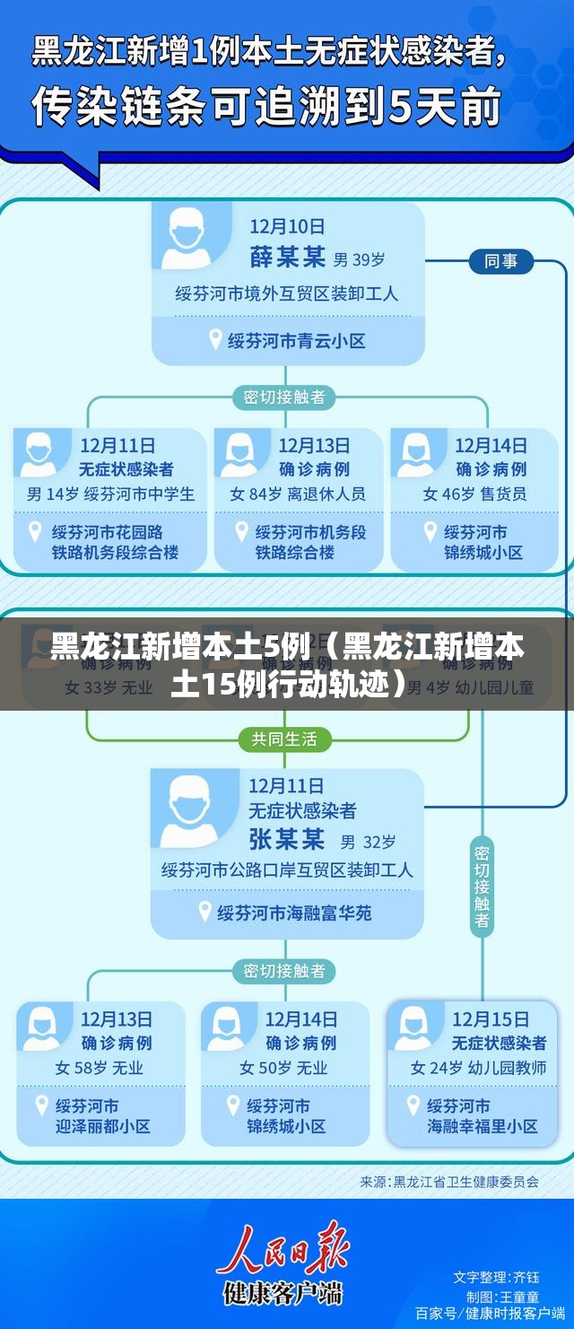 黑龙江新增本土5例(黑龙江新增本土15例行动轨迹) 黑龙江新增本土5例(黑龙江新增本土15例行动轨迹)