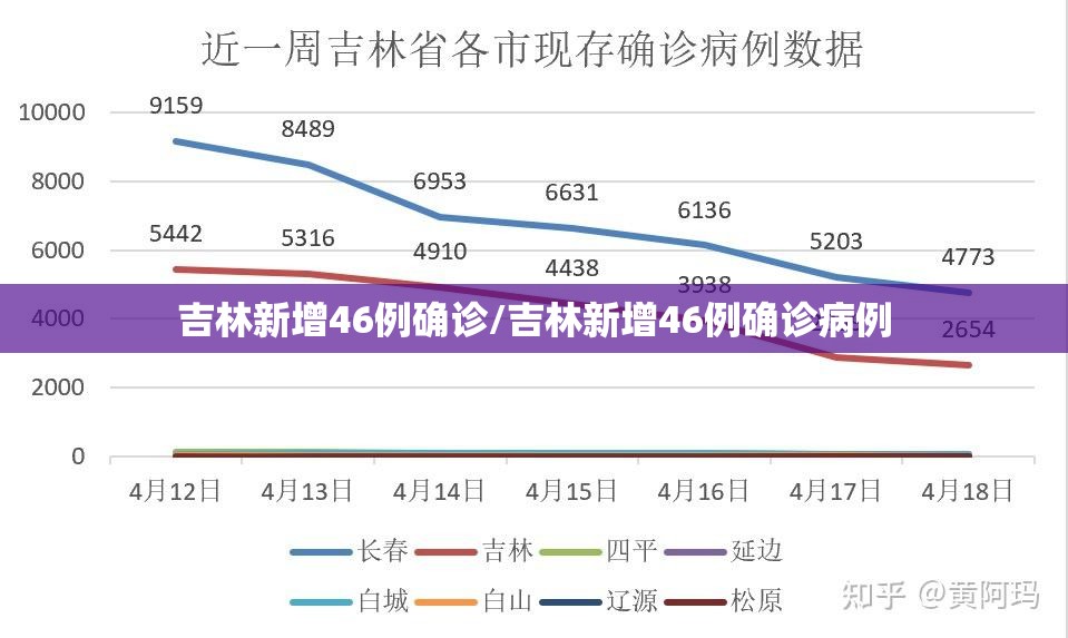 吉林新增46例确诊/吉林新增46例确诊病例 吉林新增46例确诊/吉林新增46例确诊病例