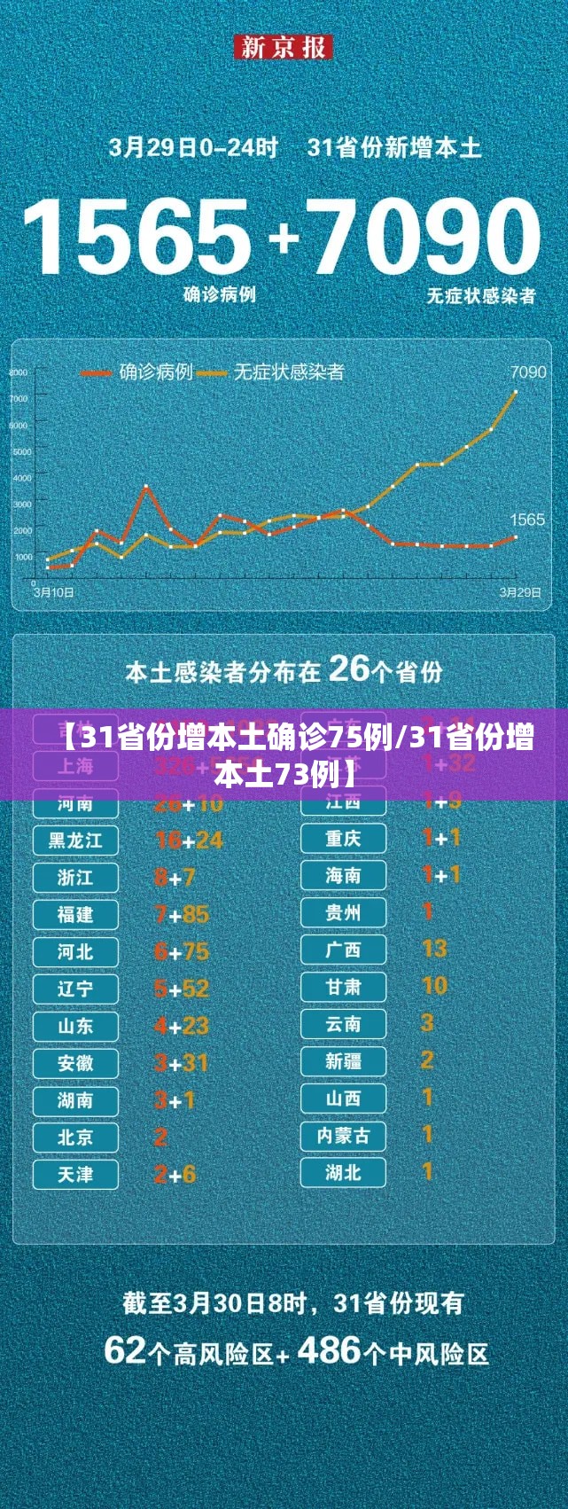 【31省份增本土确诊75例/31省份增本土73例】