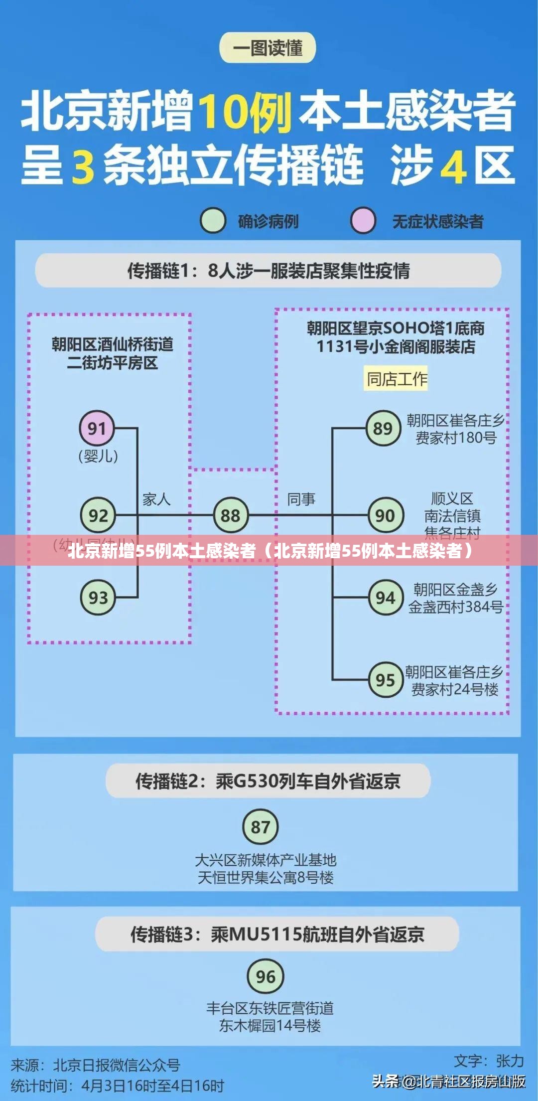 北京新增55例本土感染者(北京新增55例本土感染者) 北京新增55例本土感染者(北京新增55例本土感染者)