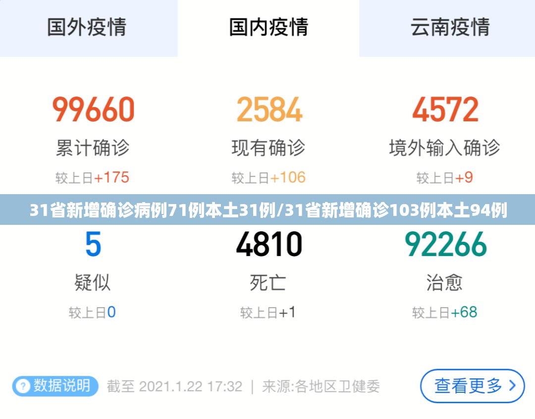 31省新增确诊病例71例本土31例/31省新增确诊103例本土94例 31省新增确诊病例71例本土31例/31省新增确诊103例本土94例