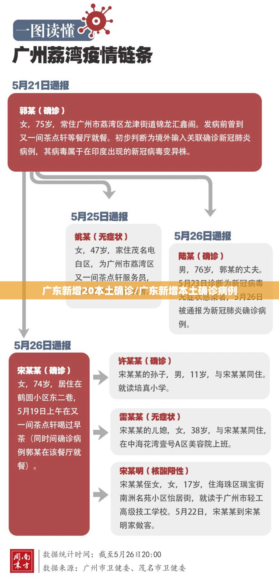 广东新增20本土确诊/广东新增本土确诊病例 广东新增20本土确诊/广东新增本土确诊病例