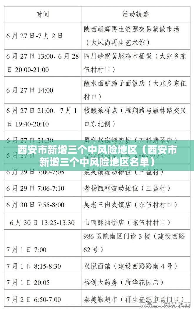 西安市新增三个中风险地区(西安市新增三个中风险地区名单) 西安市新增三个中风险地区(西安市新增三个中风险地区名单)
