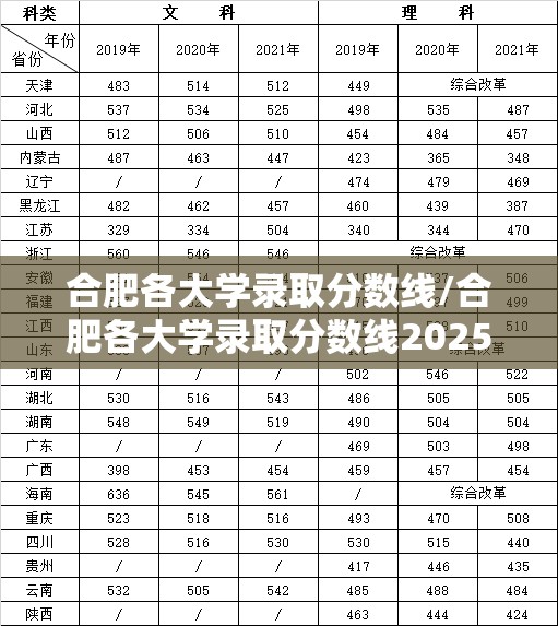 合肥各大学录取分数线/合肥各大学录取分数线2025 合肥各大学录取分数线/合肥各大学录取分数线2025