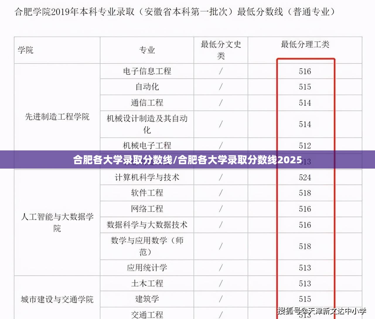 合肥各大学录取分数线/合肥各大学录取分数线2025 合肥各大学录取分数线/合肥各大学录取分数线2025